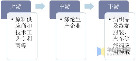 涤纶产业世界分布,涤纶行业市场分析