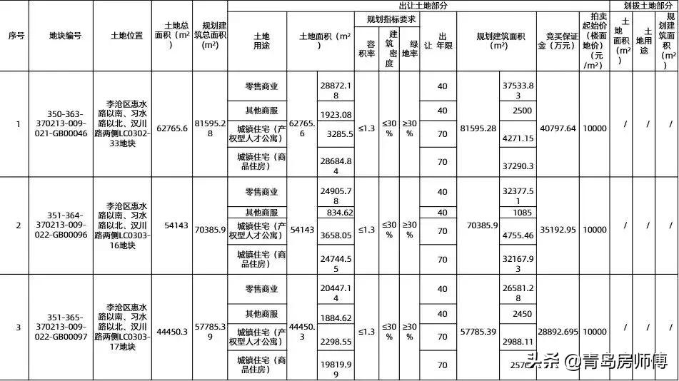 东李未来楼市,东李板块楼市推荐