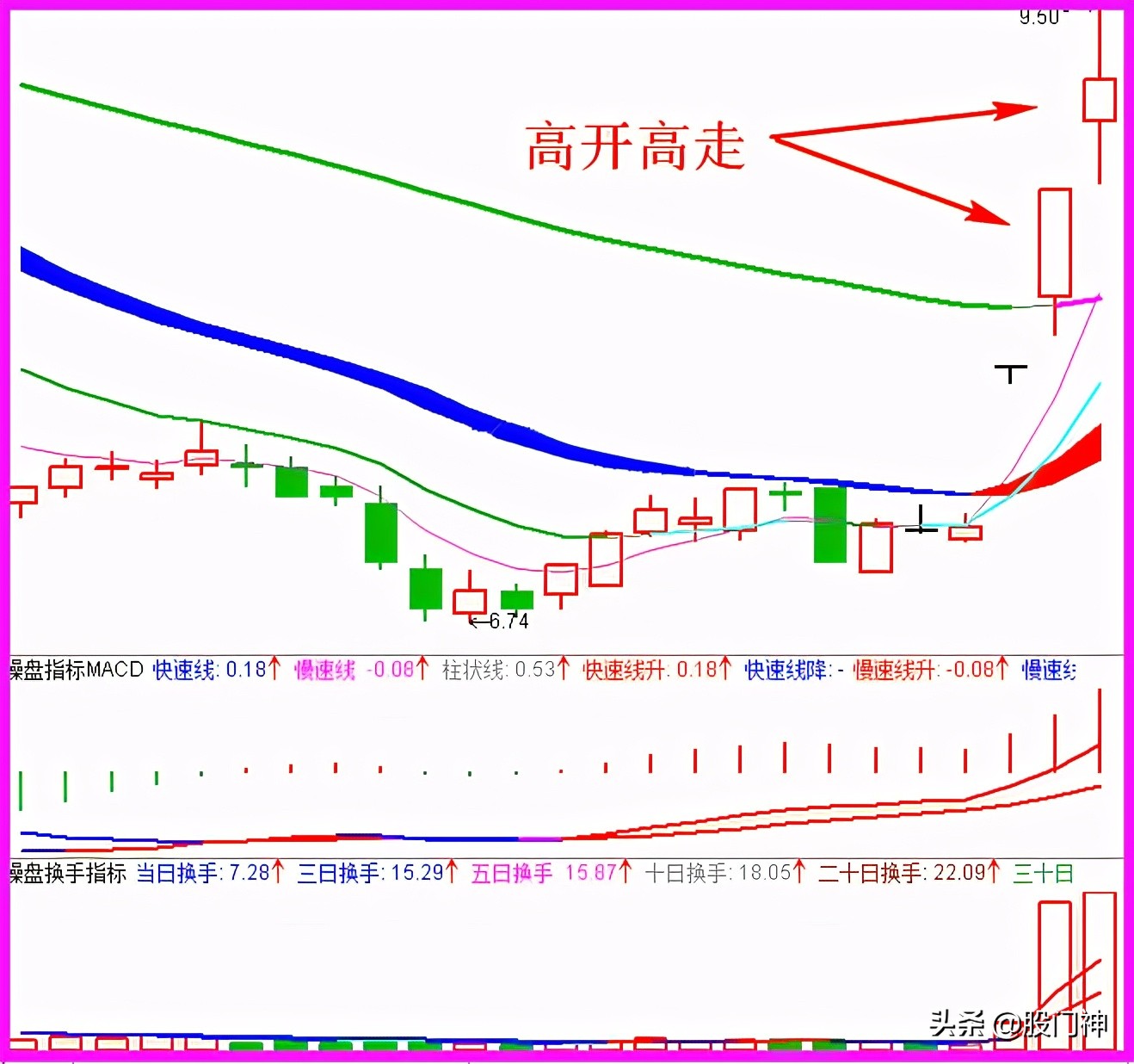 高开模式技巧,高开打板怎样能买入