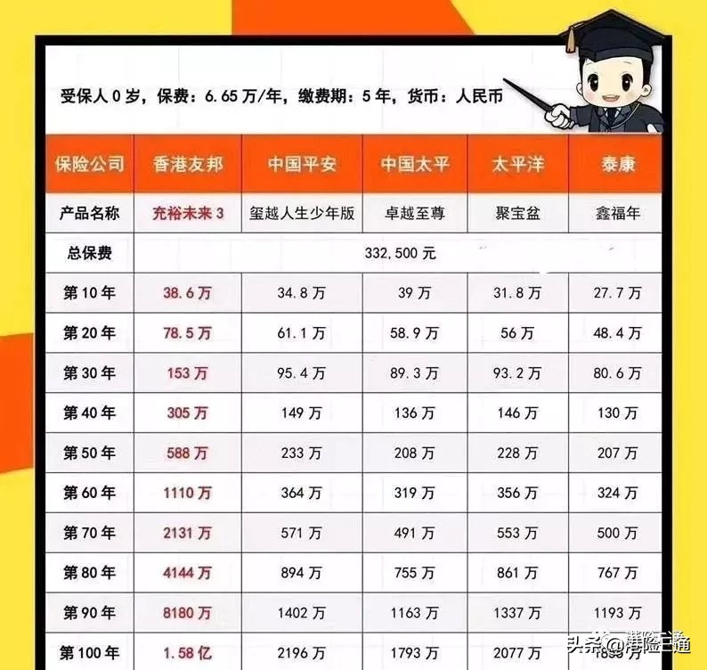 香港储蓄VS内地年金险--香港友邦.中国平安.中国太平.太平洋.泰康