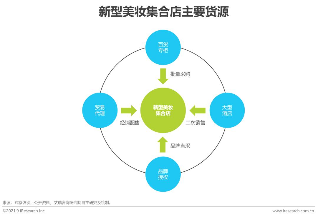 2021年中国美妆集合店行业报告