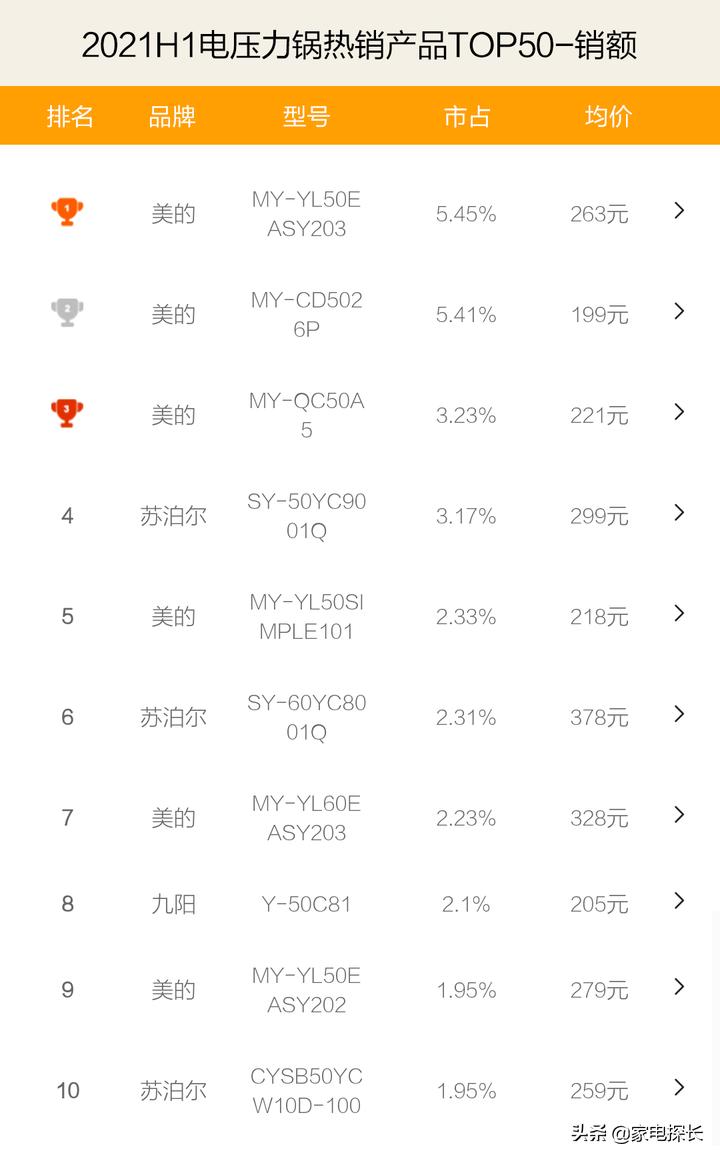 电压力锅排行榜2021前十名,电压力锅排名第一的是哪个品牌