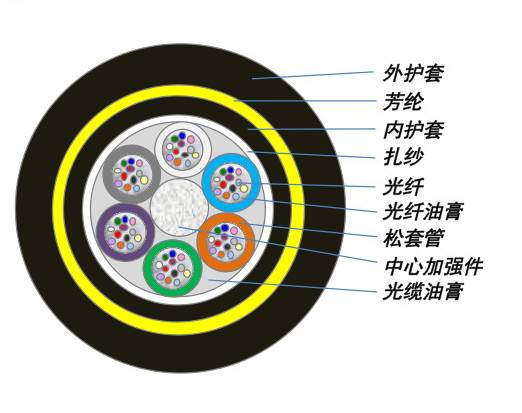 光缆型号对照表大全,光缆型号解析