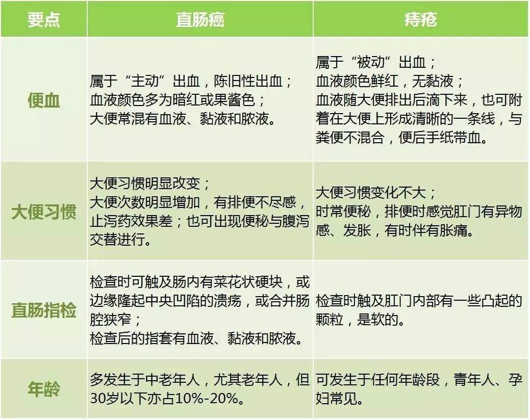 怎么区分便血是痔疮还是肠癌,吃完辣椒便血疼痛是肠癌还是痔疮