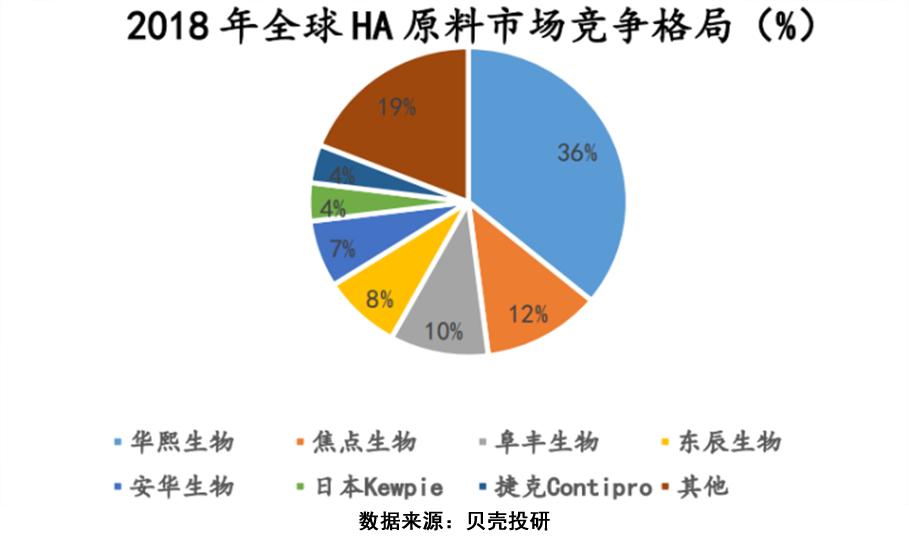 女明星人人都打的玻尿酸，玻尿酸行业潜力到底有多大？