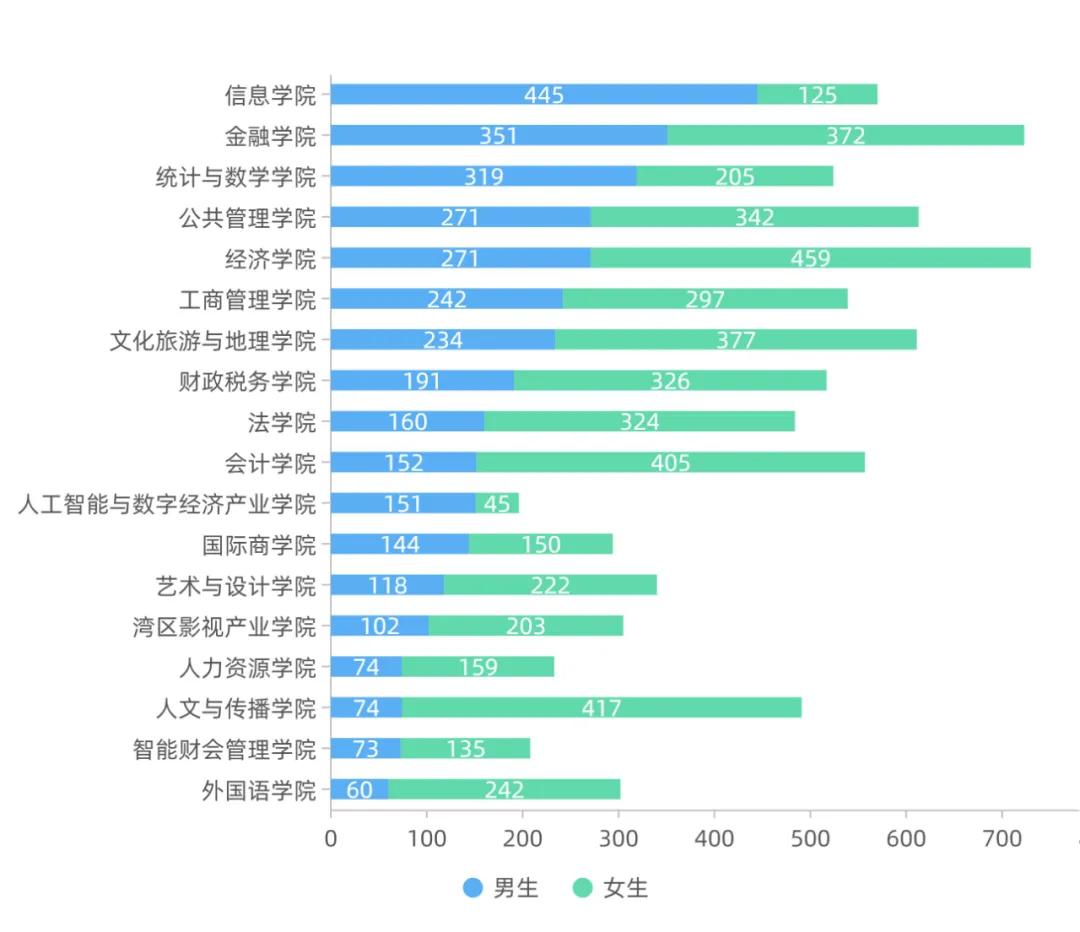 你不知道的广东财经大学，2021广东财经大学信息大数据一览图