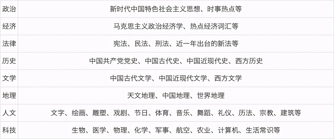 2023国考常识判断正确率,2022年公务员国考必背常识