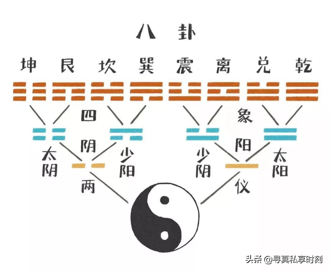 八卦的基本原理是什么,八卦的基本象征物