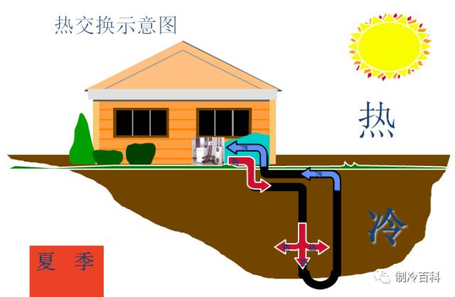 地源热泵原理能否与地暖管相连,地源热泵的原理与家用什么相似