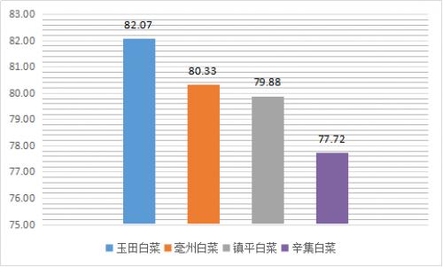 美菜启动助销计划普通市民可认购“爱心白菜”