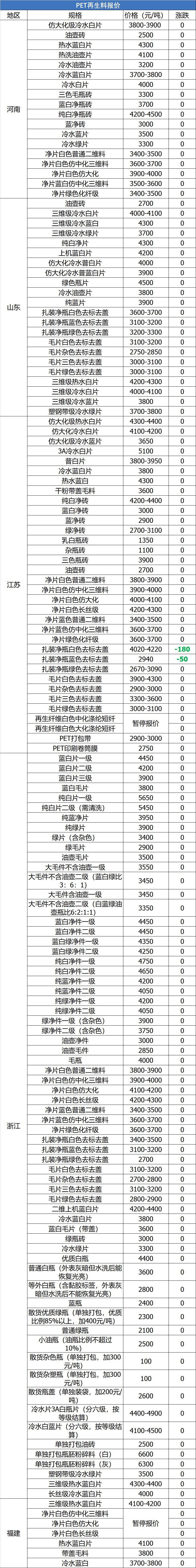 废纸废铁废铜废铝最新价格表,今日废铜废铝废铁废塑料报价