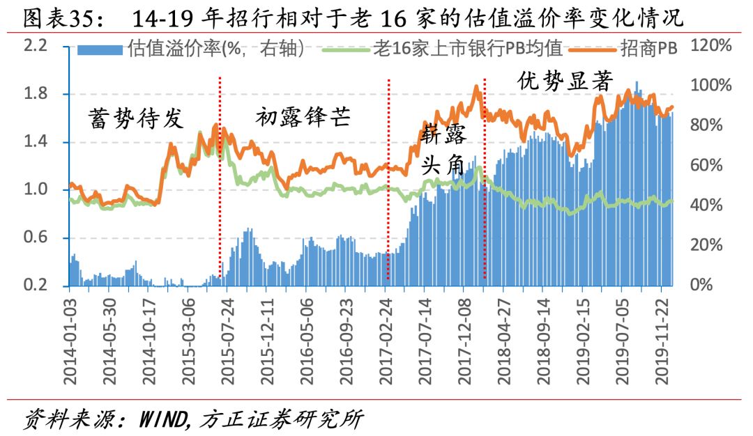 招行二十年转型路，过去、现状与未来