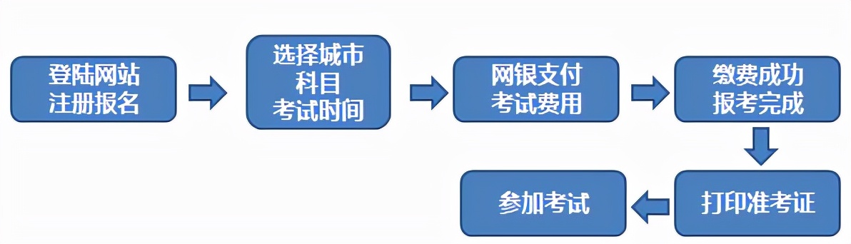 期货从业资格证2022年报考时间表,2022年期货从业资格考试成绩查询