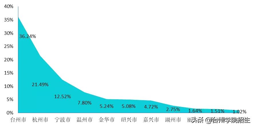 台州学院2021毕业生就业情况,2019年台州学院毕业质量报告