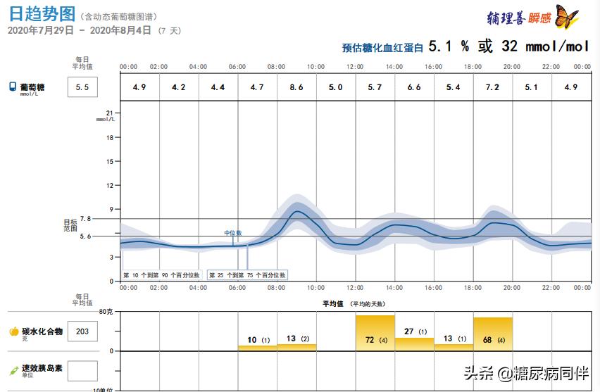 糖尿病新治疗方法逆转,糖尿病的自测与治疗