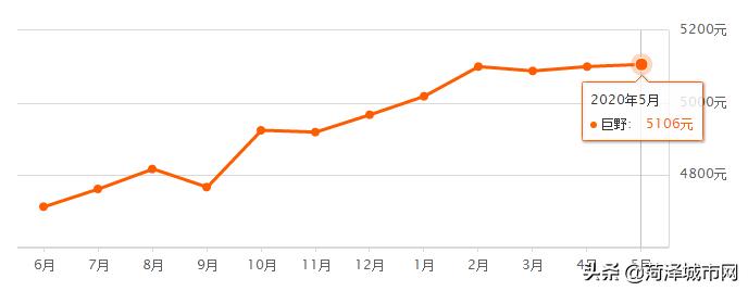 5982元/㎡！菏泽各县市区最新房价出炉，快看你家涨了跌了