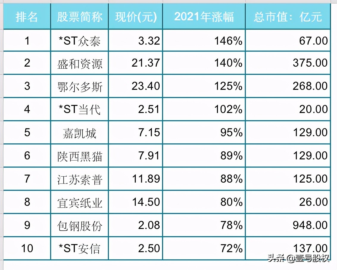 20年涨幅最大的股票排名,2021年各月股票涨幅排行榜前十名