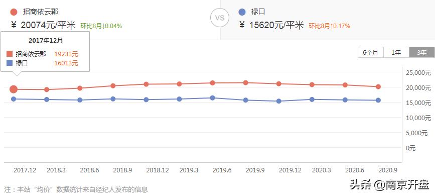 买房投资亏了几十万心里很难受,买房3-5年后亏多少