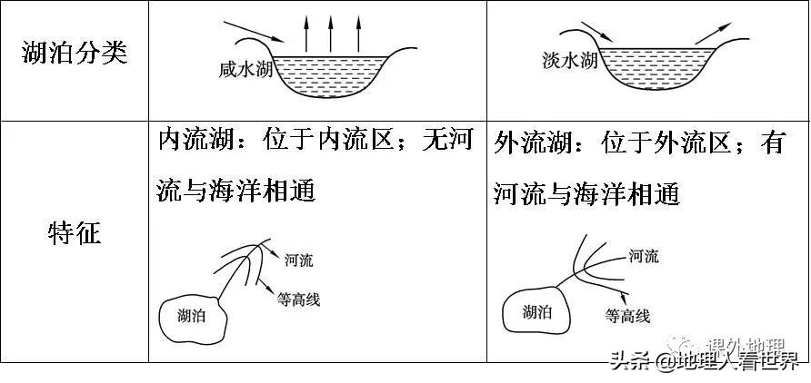 湖泊的成因及其分类,湖泊的成因及特征