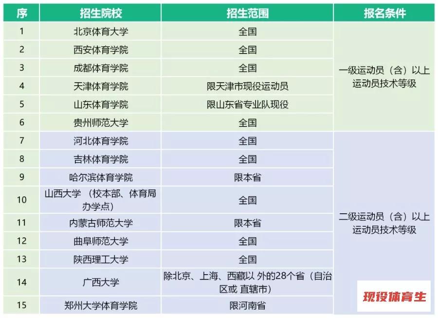 体育单招2020年录取分数线预测,2020年体育单招有何变化