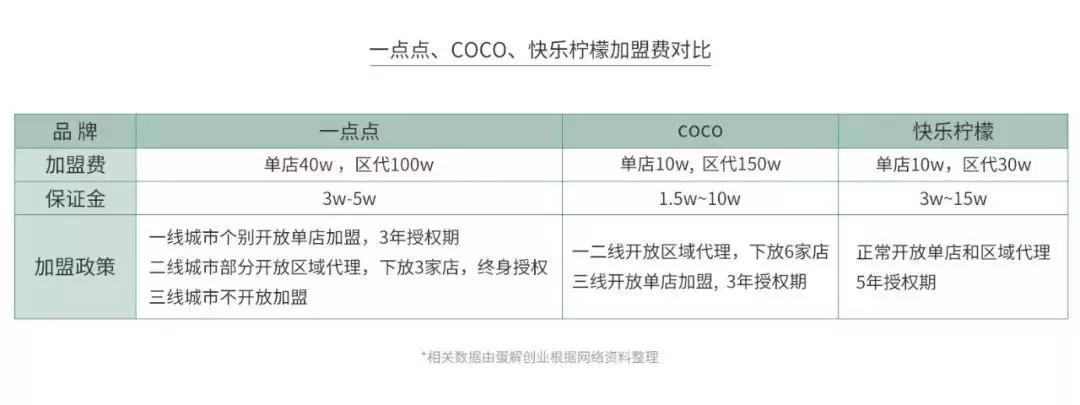 网红奶茶店怎么盈利,现在加盟品牌奶茶店赚钱吗