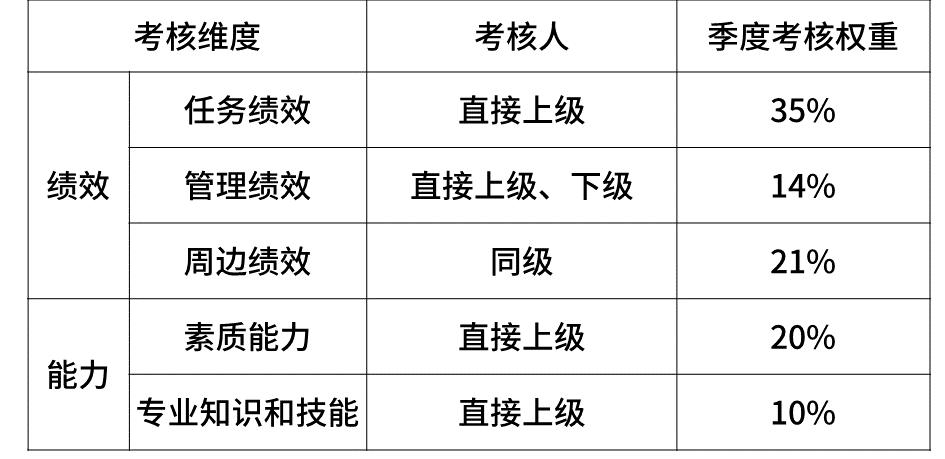 互联网大厂薪资和职级,大厂薪资职级对应表