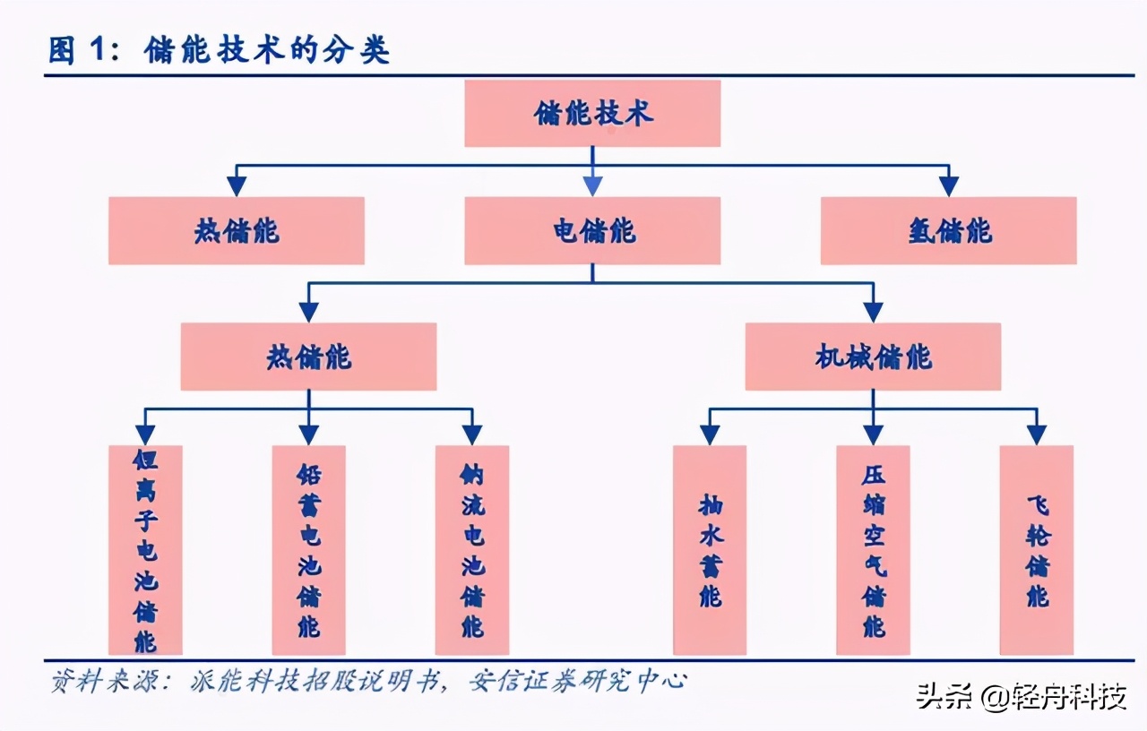 电化学储能未来十年,锂电储能深度报告