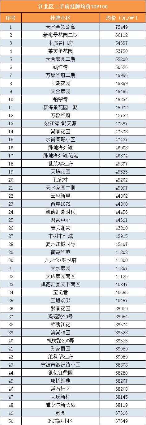 最高10w+/平！宁波各区县二手房小区均价Top100出炉！你家在榜？