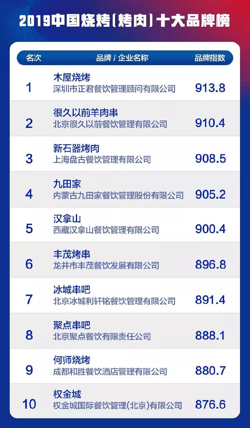 中国烤肉销量最好的品牌,2020中国烧烤十大品牌