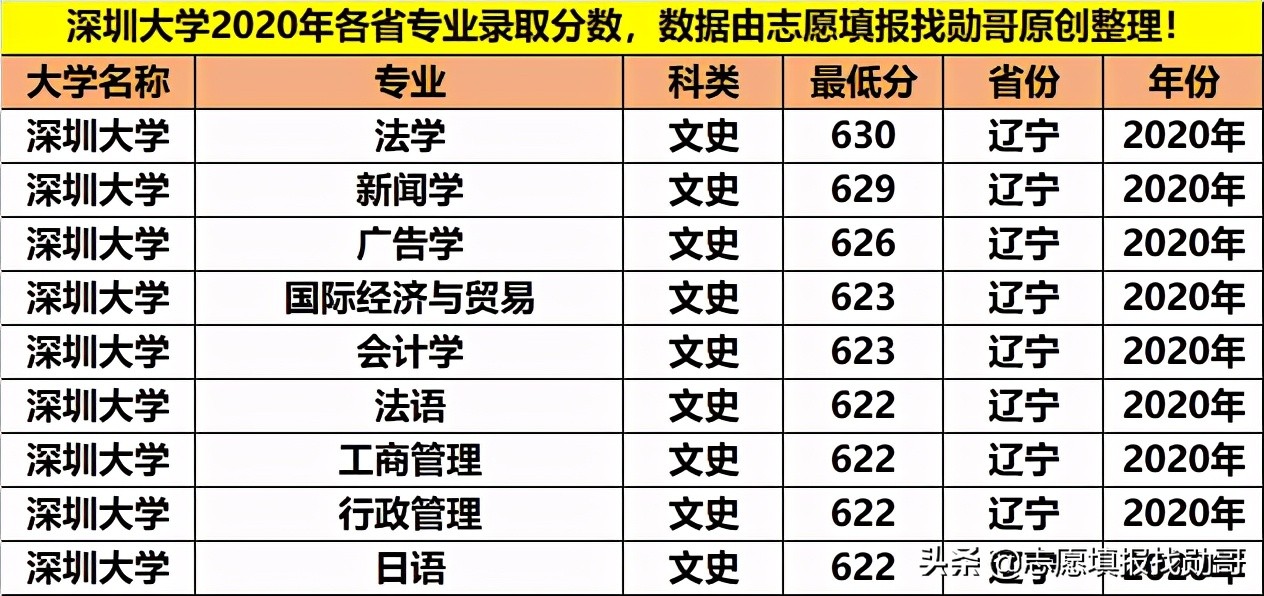 最好的大专深圳大学,深圳大学重点专科