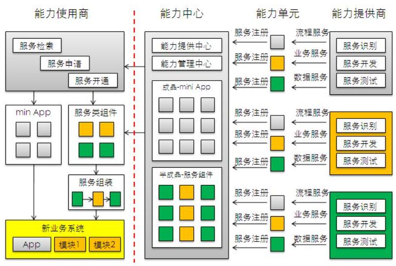 soa开发平台推荐,soa服务架构图
