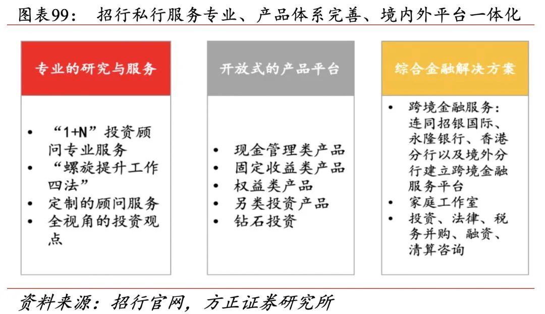 招行二十年转型路，过去、现状与未来