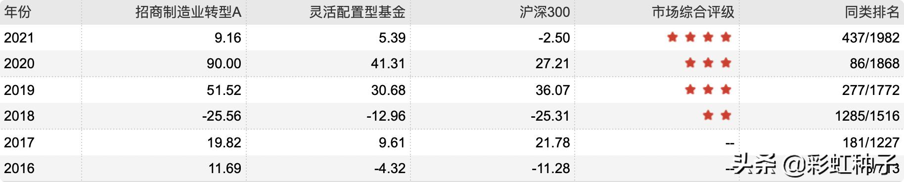 一句话点评NO.609｜招商基金王景-招商蓝筹精选，值不值得买？