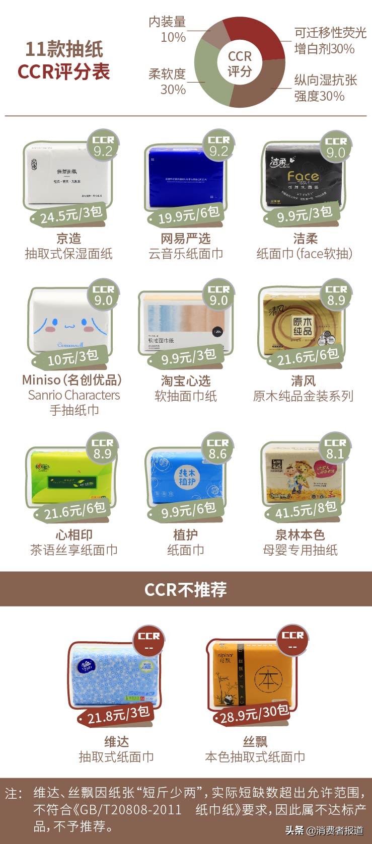 泉林本色和维达哪个好,丝飘抽纸测评