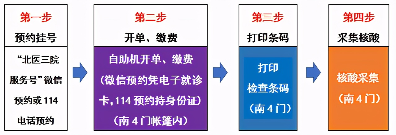 北医三院机场核酸筛查门诊,北京健康宝核酸检测如何上传