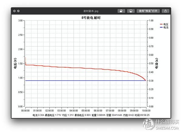 买了半辈子电池，才发现这样买得值：市售5号电池大横评