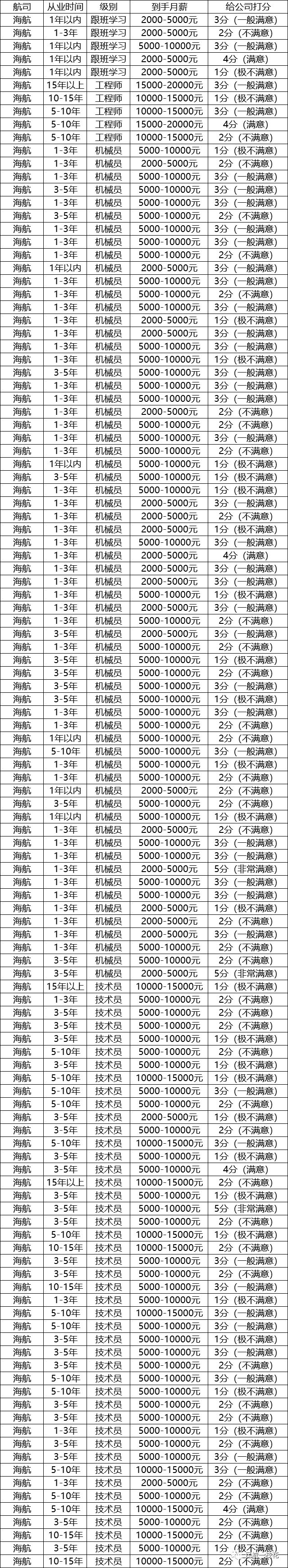 海航机务收入,海航机务人员工资