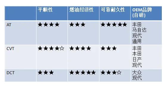 atcvtdct哪个没有顿挫感,cvt变速箱车型优缺点
