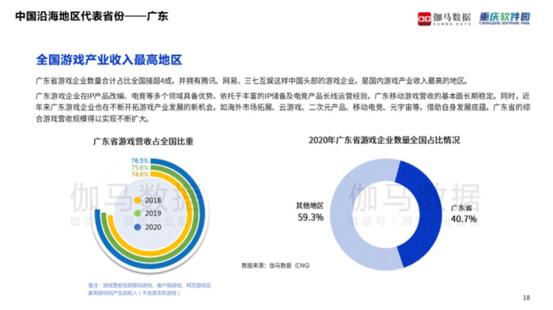 游戏产业哪家强？广东最赚钱，上海电竞之都，成渝新势力