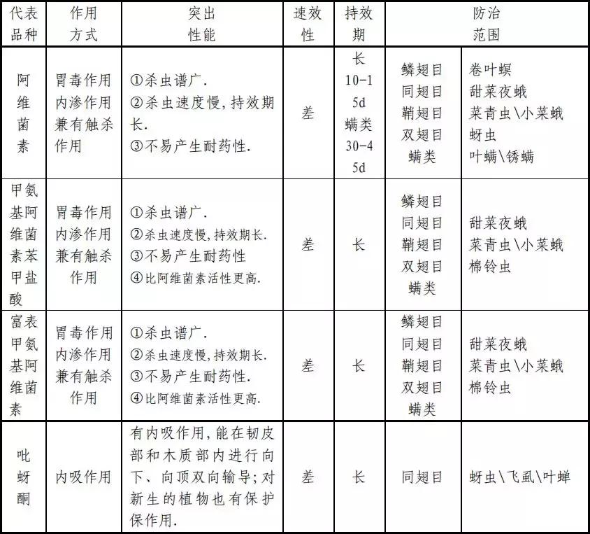 常用杀虫剂的种类及使用方法资料,杀虫剂的利大于弊有哪些资料