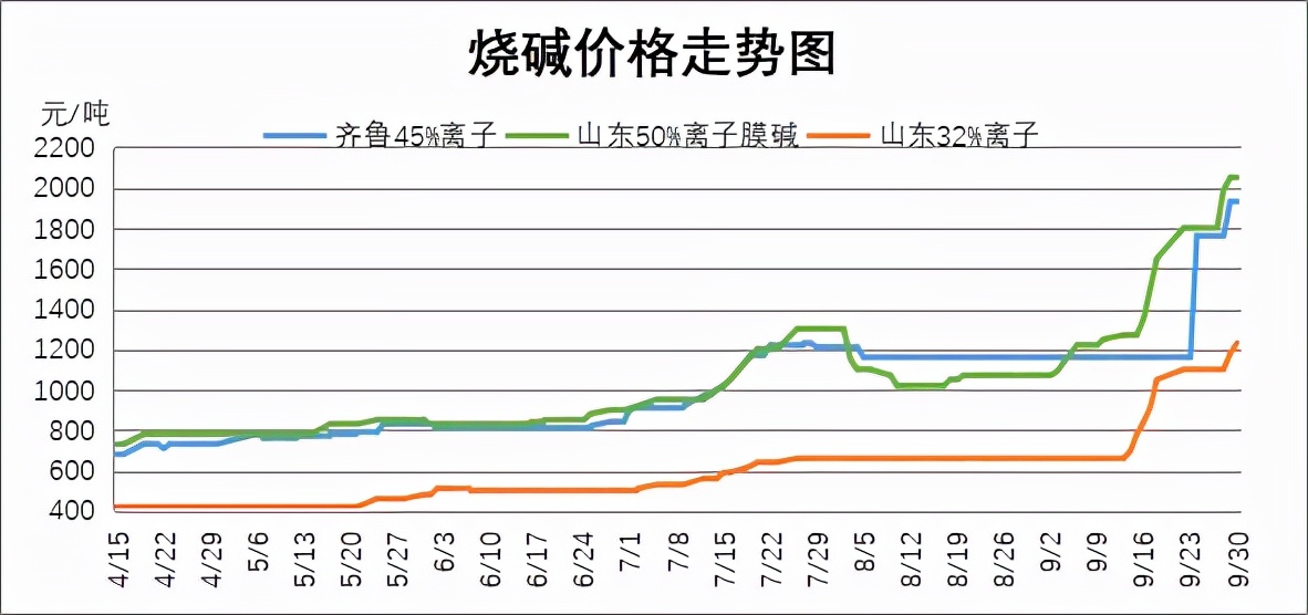 烧碱行情分析最新,烧碱下跌利好pvc吗