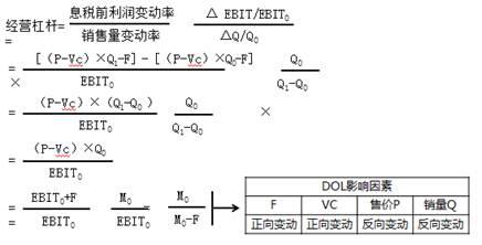 财务杠杆经营杠杆总杠杆的公式,经营杠杆和财务杠杆推导过程
