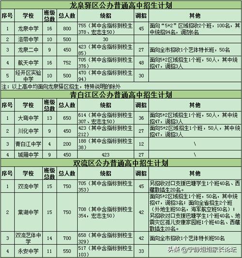 2023年成都各区中考招生计划,成都2023年中考各校招生计划