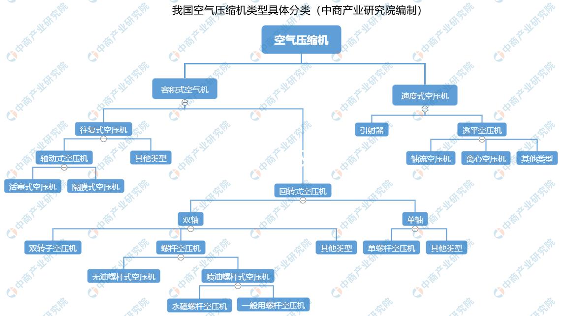 螺杆式空气压缩机市场前景,空气压缩机这个行业