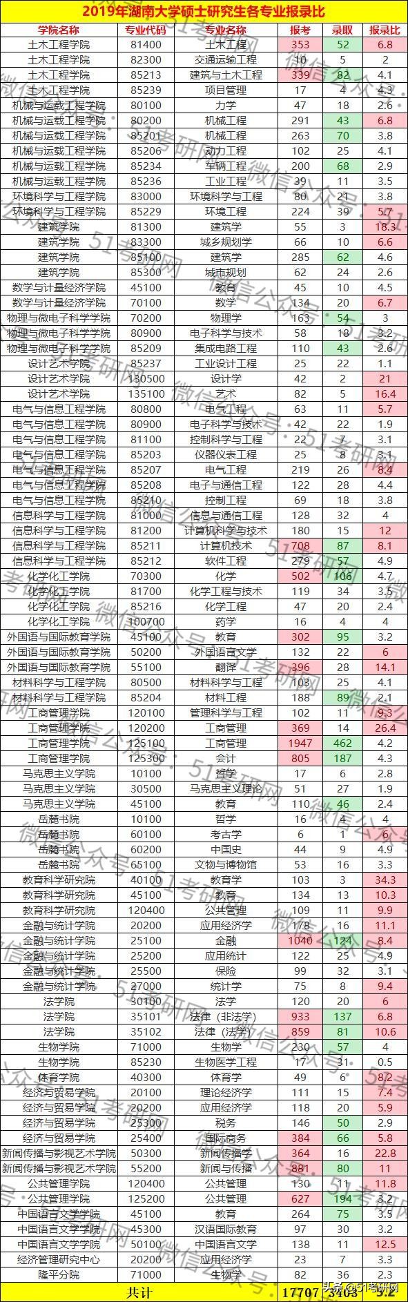 考研数据：湖南大学报考人数超2.3万，多数专业报录比高，较难考