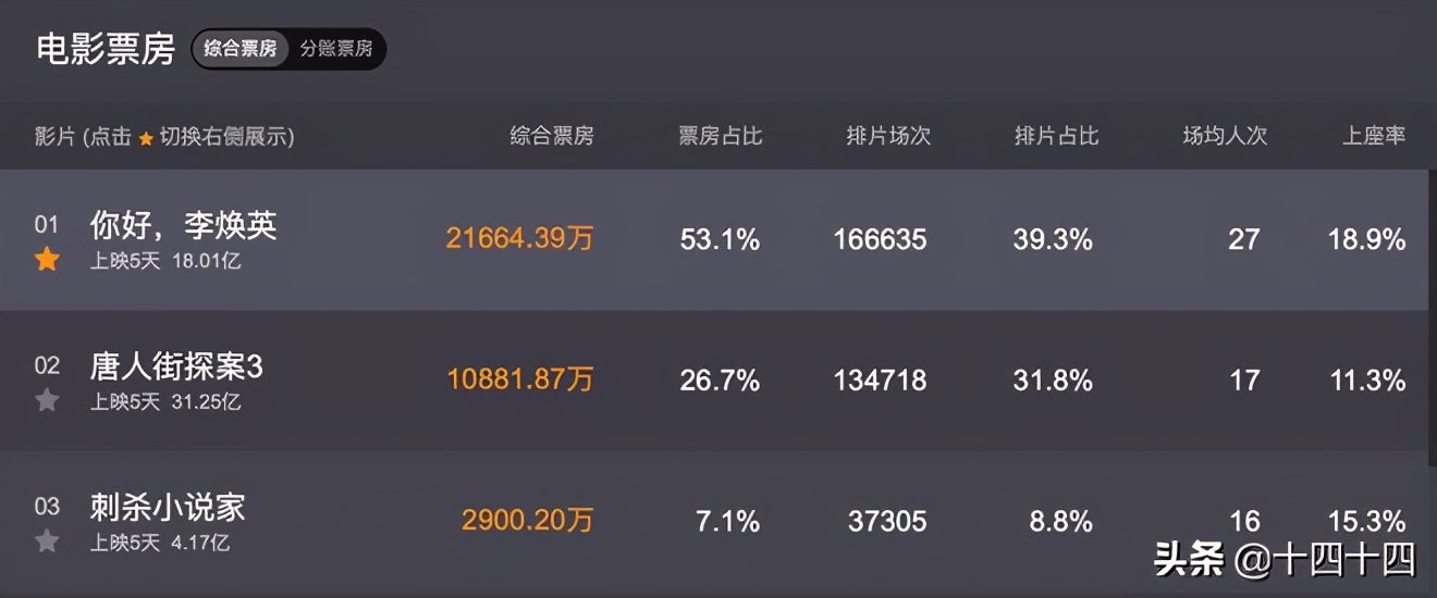 李焕英电影后续图,李焕英电影宣传击败顶级ip