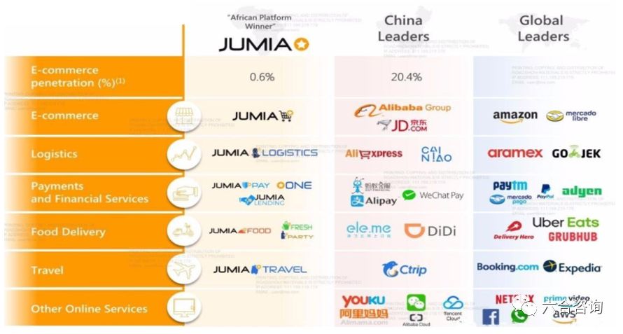 Jumia：非洲最大电商平台，把握市场红利，孕育非洲版阿里