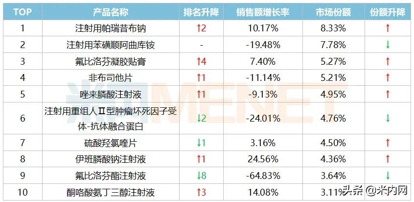 龙头易主创新药神助攻恒瑞封王！国产贴膏剂逼退原研齐鲁新药来了