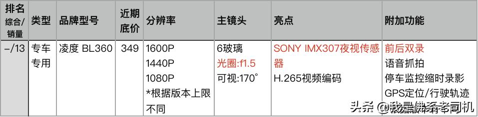 记录仪排行榜前十名怎么选,怎么看口碑最好的记录仪