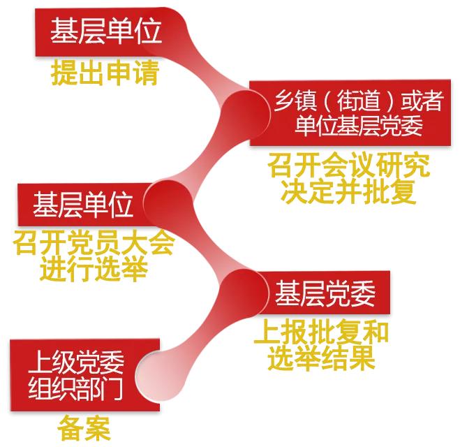 党支部如何撤销支委委员,党务工作者如何发展党员
